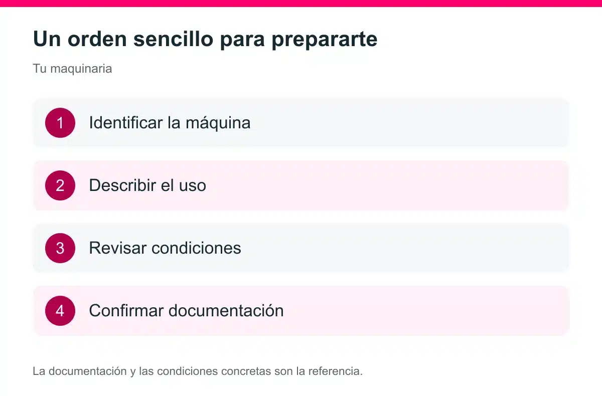 Esquema de cuatro pasos: Identificar la máquina, Describir el uso, Revisar condiciones, Confirmar documentación.